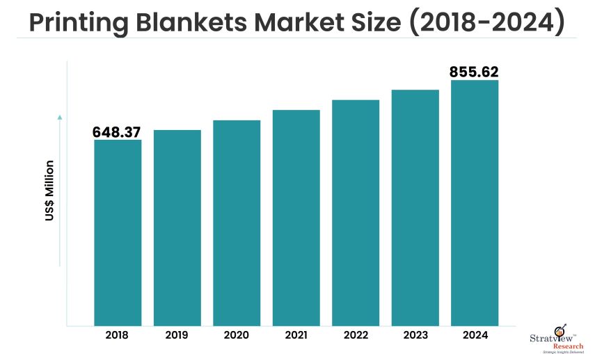 Printing Blankets Market Size (2018-2024)